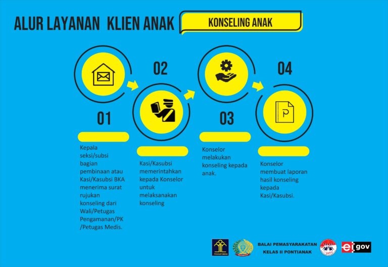 Standar Operasional Prosedur (SOP) Pelayanan Klien Anak di Bapas Pontianak